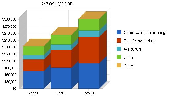 Agricultural Consultants Business Plan Example 
