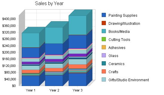 Art Supply Store and Gallery Business Plan Example 