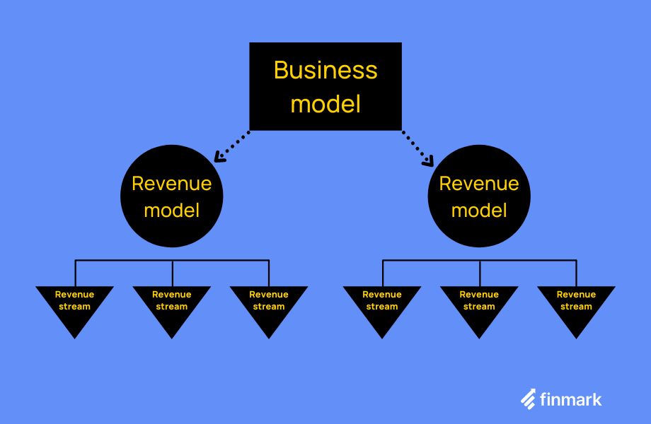4 Best Revenue Model Options for Your Online Platform