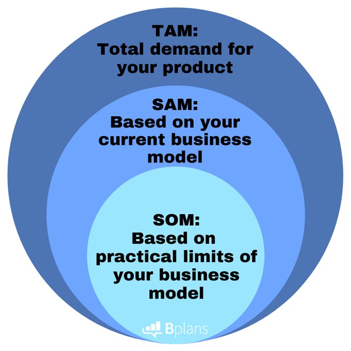 How to Use TAM SAM SOM to Determine Market Size - 