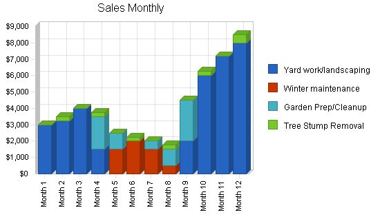 Lawn and Garden Services Business Plan Example 