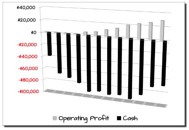 The Difference Between Cash and Profits