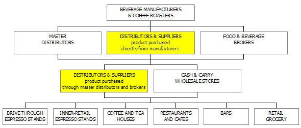 Coffee Distribution Business Plan Example 