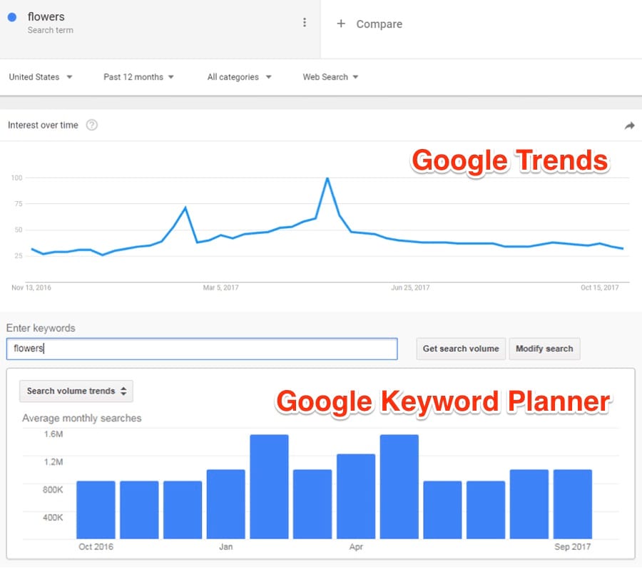 How To Use Google Trends For Keyword Research