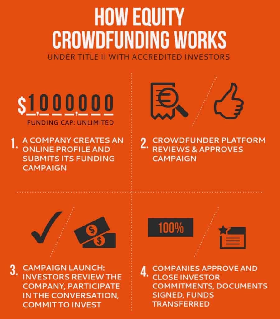 Are You Ready for Equity Based Crowdfunding