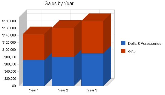 Gifts and Collectibles Retail Shop Business Plan Example 