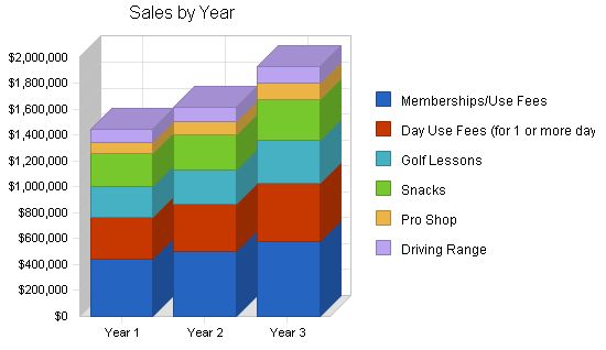 Golf Course Business Plan Example 