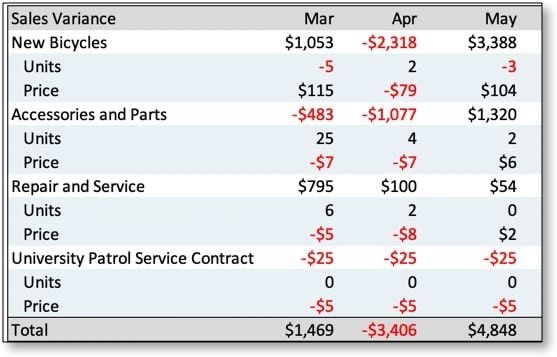 How to Conduct a Plan Vs Actual Analysis With Spreadsheets in 2022