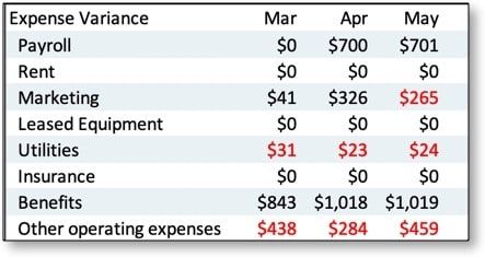 How Plan Vs Actual Comparison Helps You Manage Your Business