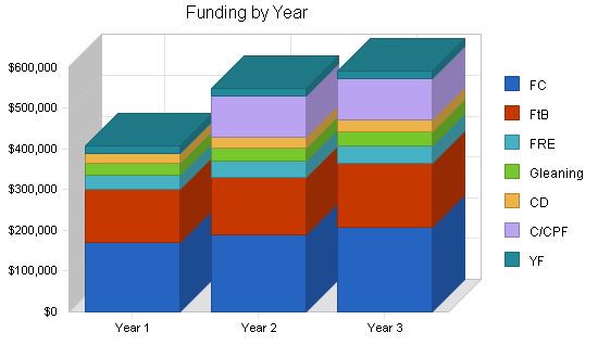 Nonprofit Food Bank Business Plan Example 