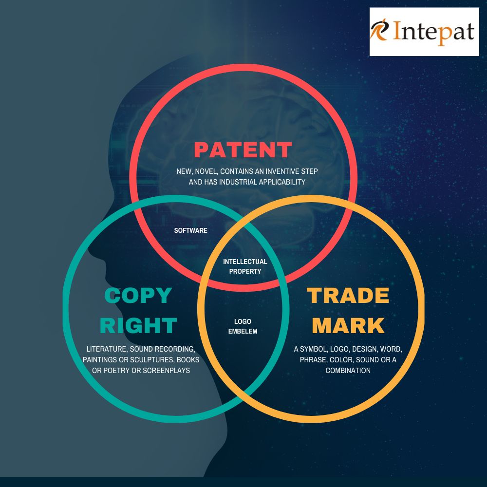 Intellectual Property Explained Trademark Patent Copyright