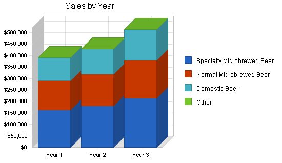 Microbrew Bar Business Plan Example 