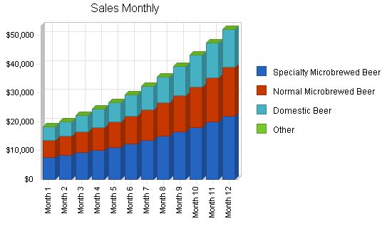 Microbrew Bar Business Plan Example 