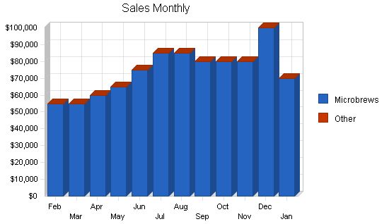 Microbrewery Business Plan Example 