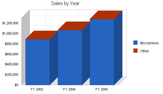 Microbrewery Business Plan Example 