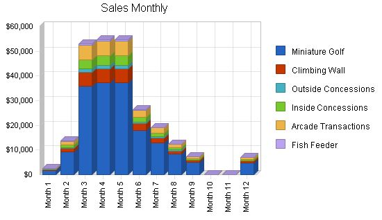 Miniature Golf Course Business Plan Example 