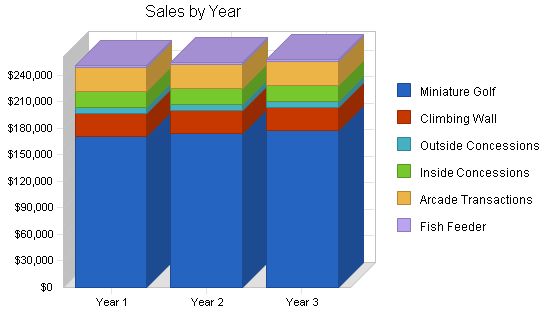 Miniature Golf Course Business Plan Example 