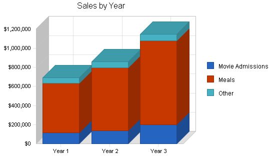 Movie Theater Restaurant Business Plan Example 