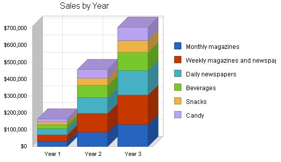 Newsagent Newsstand Business Plan Example 