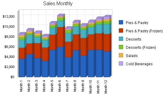 Pie Restaurant Business Plan Example 