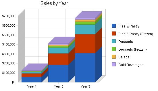 Pie Restaurant Business Plan Example 