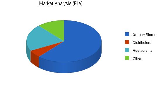 Salsa Manufacturer Business Plan Example 