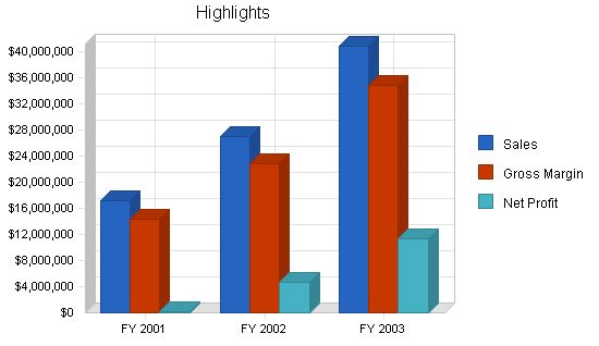 Telecommunications Products Business Plan Example 