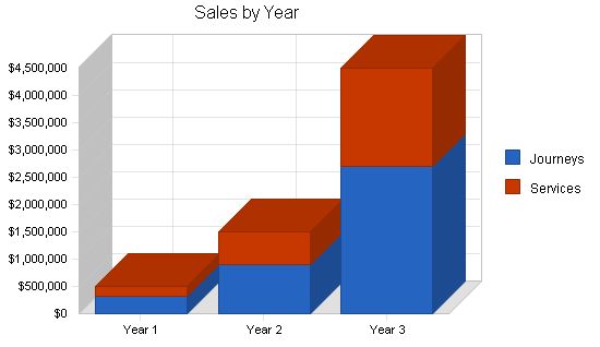 Travel Agency Upscale Business Plan Example 