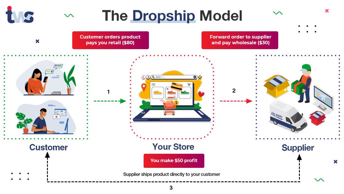 How To Start A Dropshipping Business