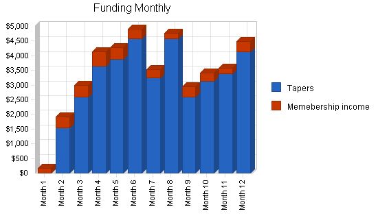 Nonprofit Recording Co-op Business Plan Example 