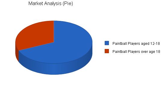 Paintball Products Retail Business Plan Example 