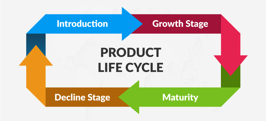 Product Life Cycle Explained Examples