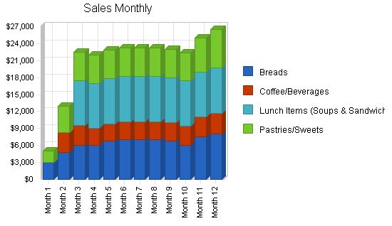 Specialty Baker Business Plan Example 