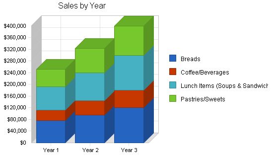 Specialty Baker Business Plan Example 