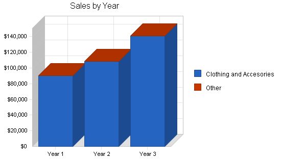 Specialty Clothing Retail Business Plan Example 