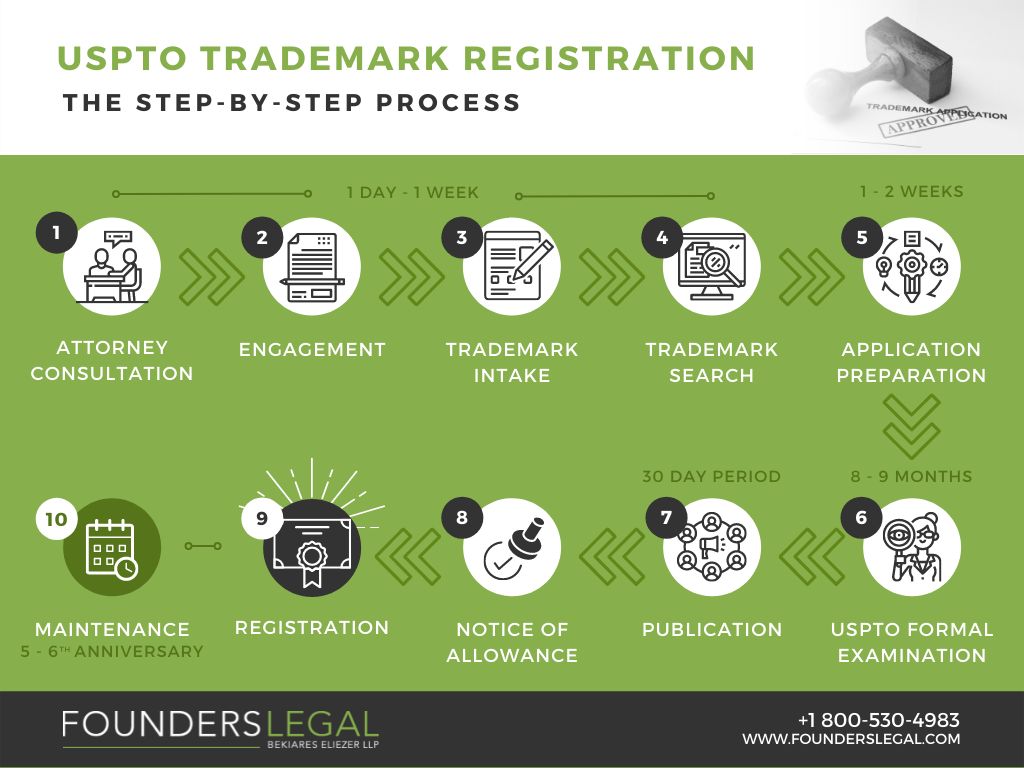 Trademark Registration Process Do it Yourself or Hire an Attorney