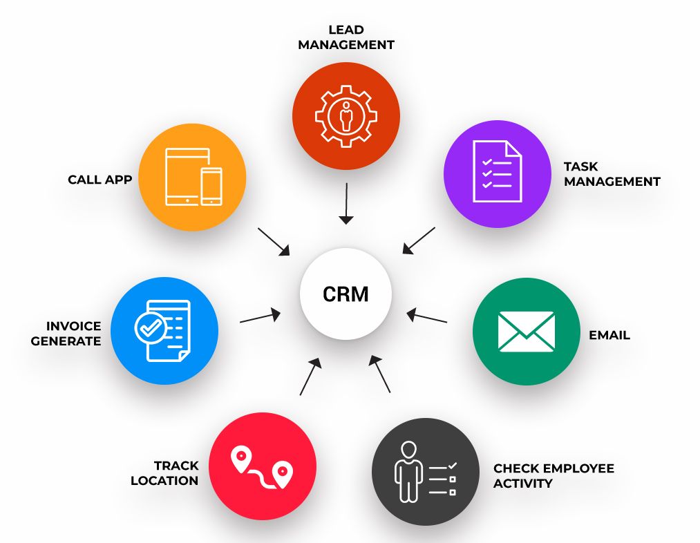 What is CRM Customer Relationship Management Explained