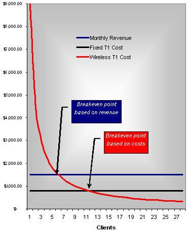 Wireless DataComm Business Plan Example 