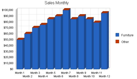 Retail Furniture Manufacturer Business Plan Example 