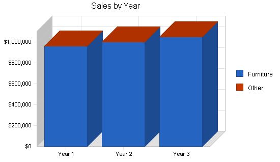 Retail Furniture Manufacturer Business Plan Example 