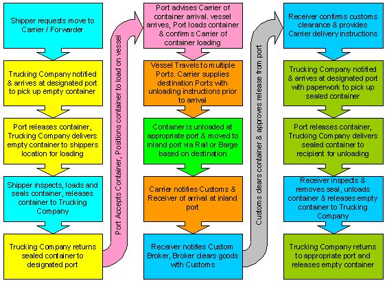 Shipment Monitoring Business Plan Example 