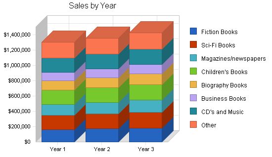 Used Book Store Business Plan Example 