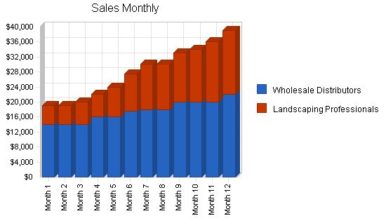 Wholesale Landscape Products Business Plan Example 