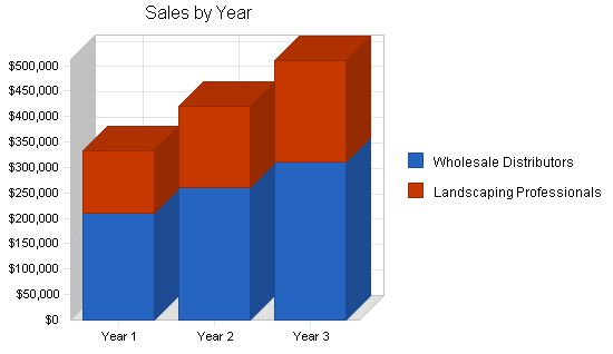 Wholesale Landscape Products Business Plan Example 