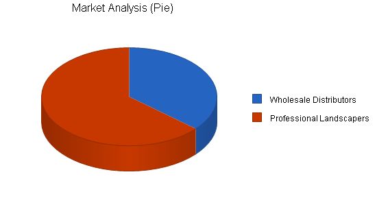 Wholesale Landscape Products Business Plan Example 