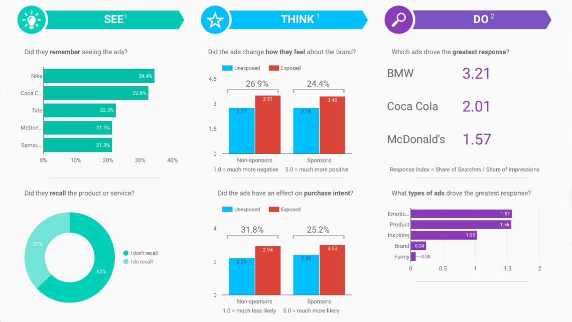 Why Google Data Studio Is an Essential Tool for Small Business Growth