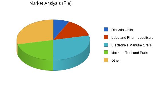 Water Purification Business Plan Example 