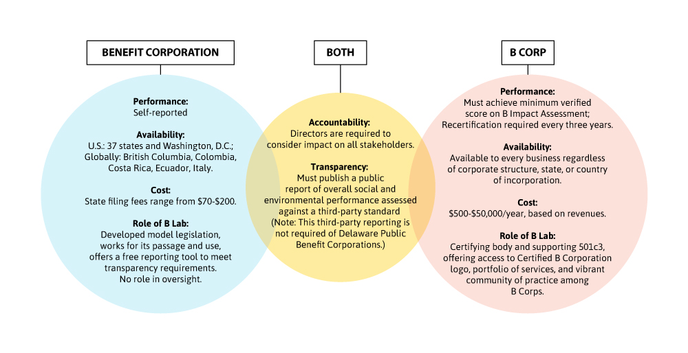 What Is a Benefit Corporation