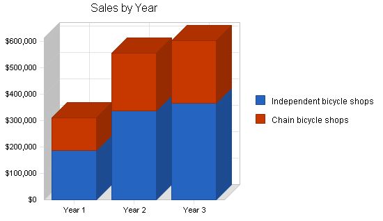 Wholesale Bicycle Distributor Business Plan Example 