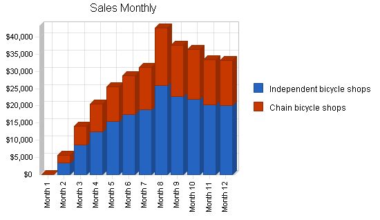 Wholesale Bicycle Distributor Business Plan Example 